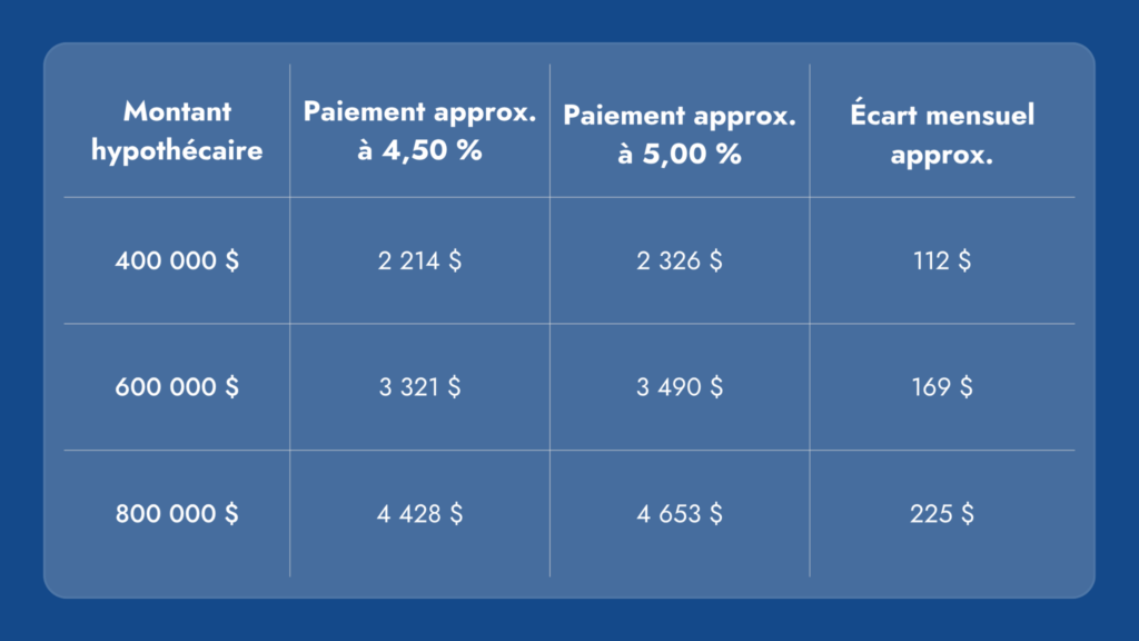 tableau l’Incidence sur les paiements mensuels