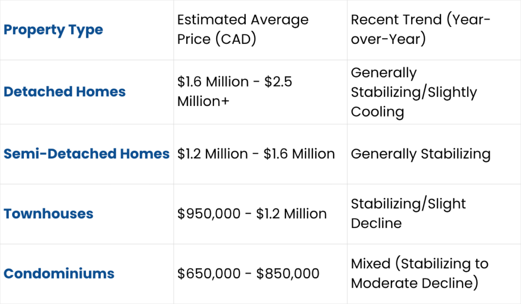 North York: Your Guide to Housing Prices and Mortgage Options