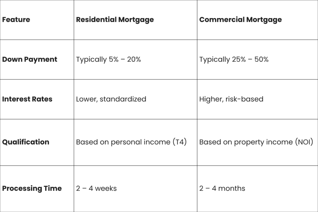 Types of Properties Eligible for Commercial Mortgages in Canada: A Complete Guide for Investors