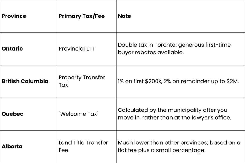 Understanding Closing Costs in Canada: What You’ll Actually Pay Beyond the Purchase Price