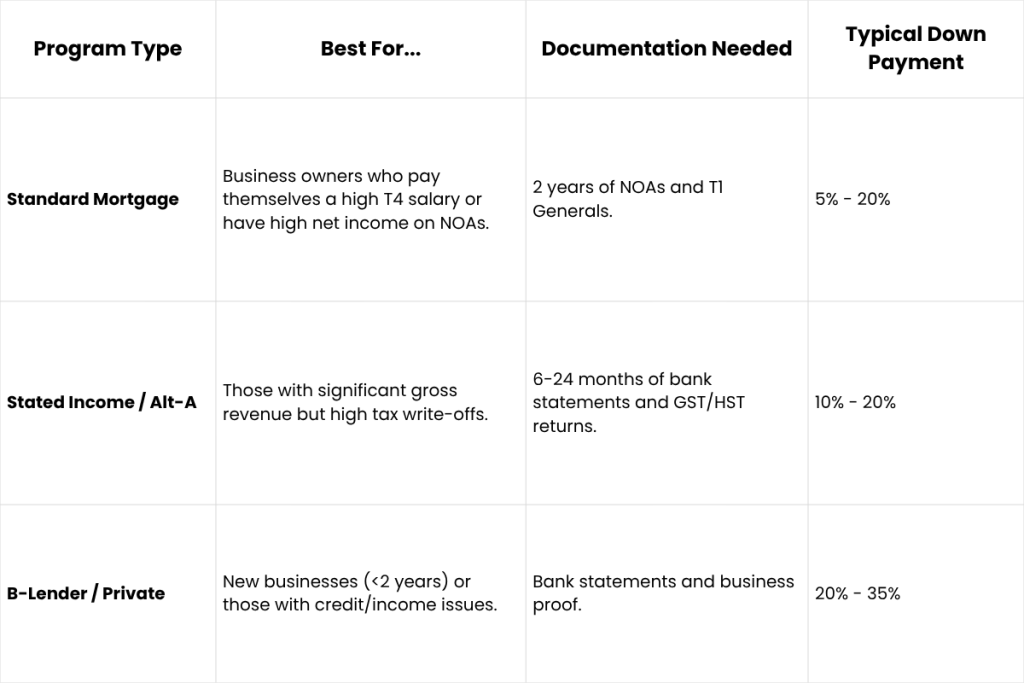 Mortgage Options for Self-Employed Borrowers