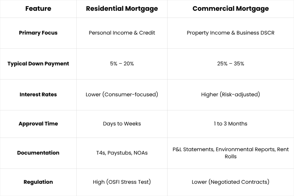 Commercial Mortgage Rates and Terms in Canada Explained