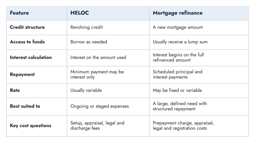 heloc vs. mortgage refinance table
