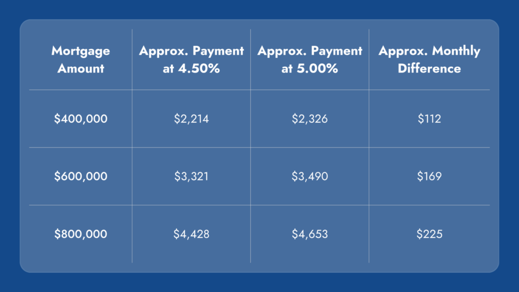 monthly payment impact table